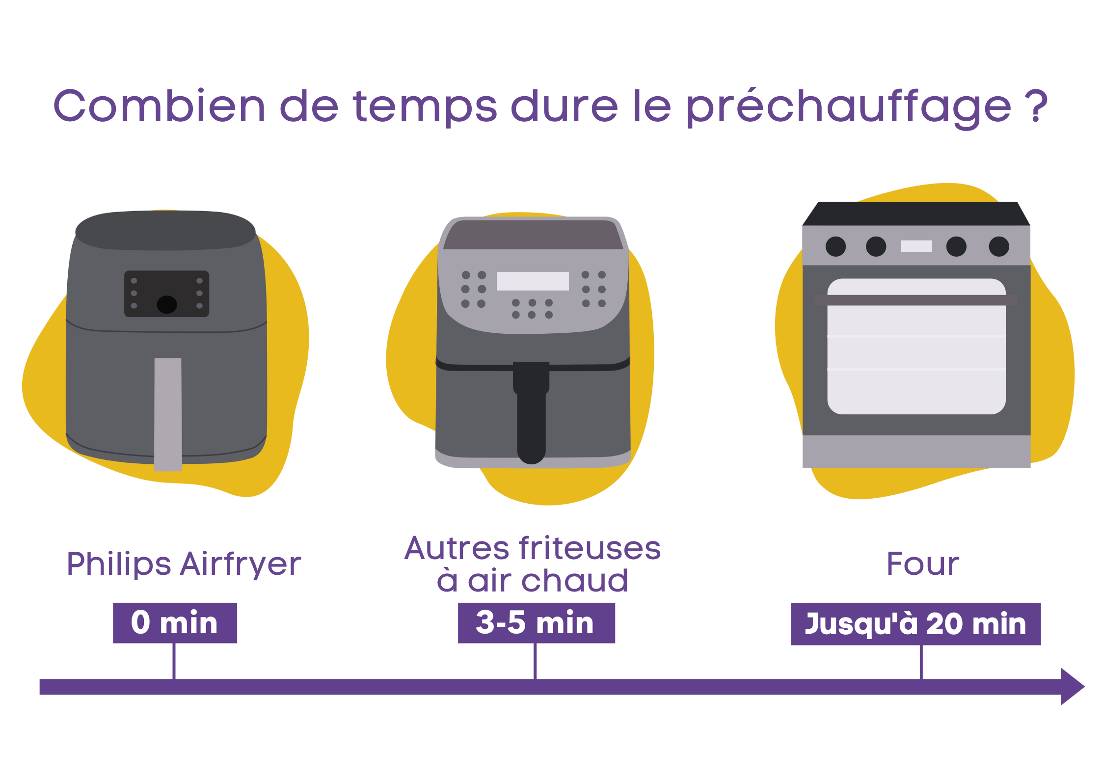 friteuse sans huile philips xxl temps prechauffage